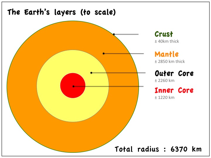 Core, Mantle, Crust, Plate tectonics