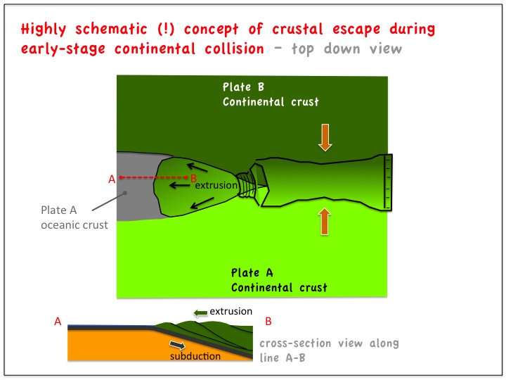 plate tectonics, continent-continent collision, crustal escape, crustal extrusion