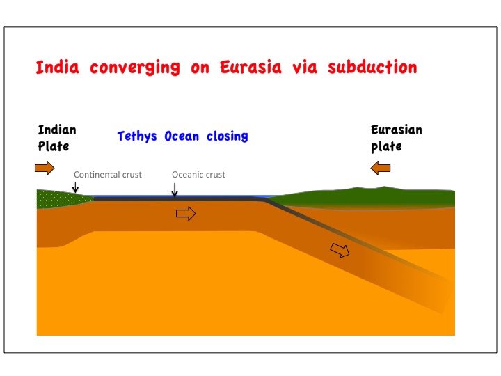 plate tectonics, tethys, eurasian plate, african plate, himalayas, subduction