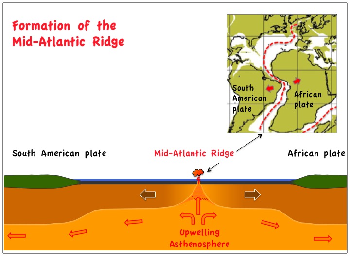 plate tectonics, mid atlantic ridge, pangaea, pangea