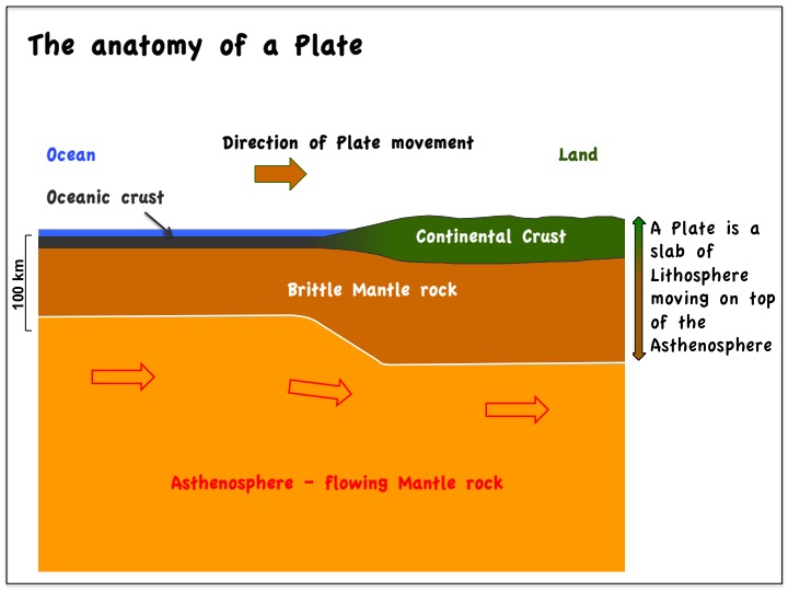 Plate tectonics, Crust, Mantle, Lithosphere