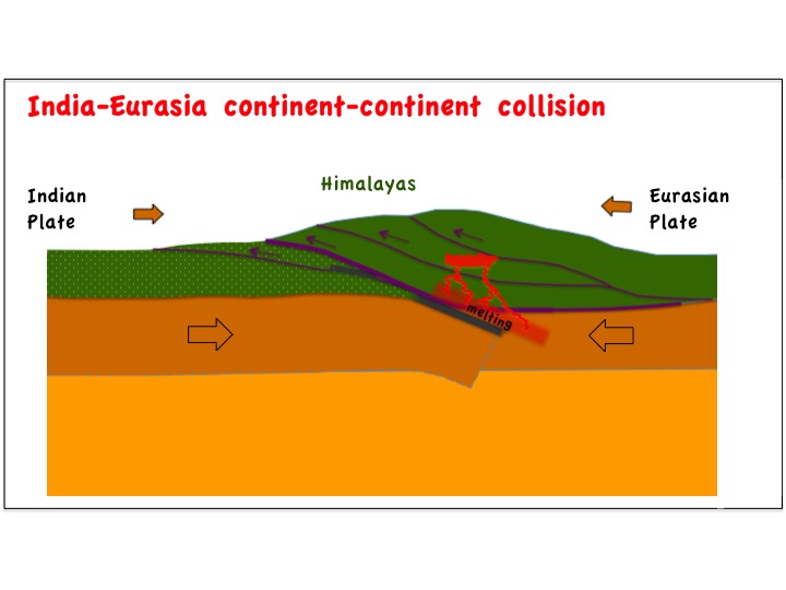 plate tectonics, himalayas, collision, continent-continent collision, indian plate, eurasian plate