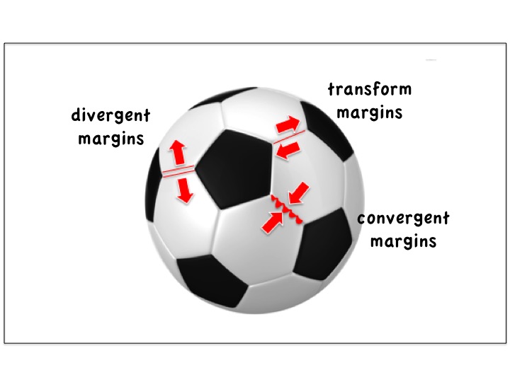 Plate tectonics, Plate margins, divergent, convergent, transform