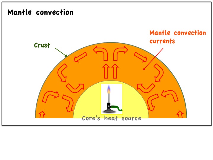 Mantle, convection currents,Crust