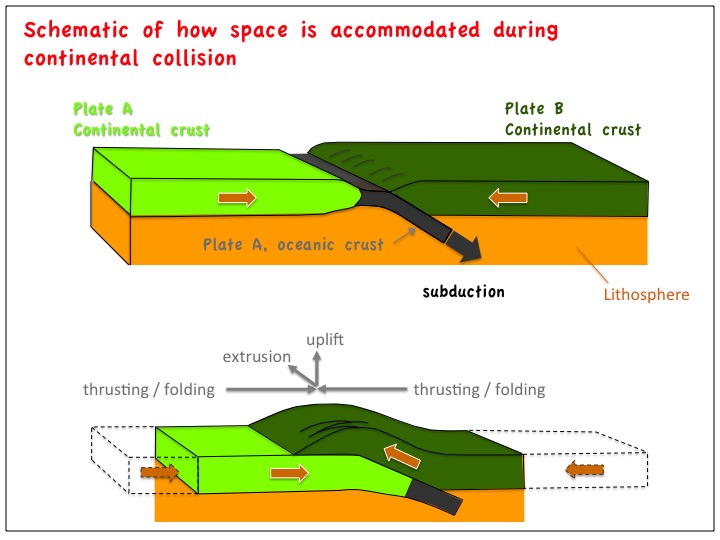 plate tectonics, continent-continent collision, subduction