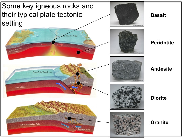 Plate tectonics, rocks, rock types, basalt, andesite, grabnite, diorite, peridotite, subduction, continent-continent collision, ocean spreading
