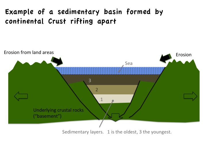 sedimentary basin, rift system, erosion, sediments