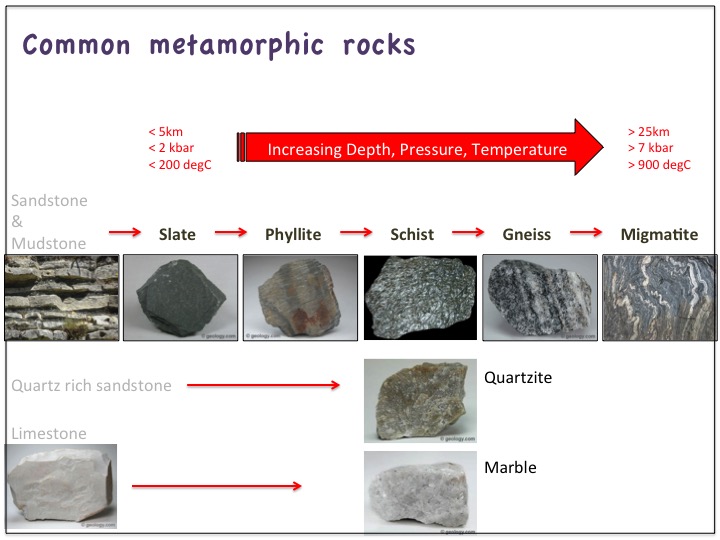 rocks, rock types, slate, schist, phyllite, gneiss, migmatite, metamorphic, quartzite, marble, slate
