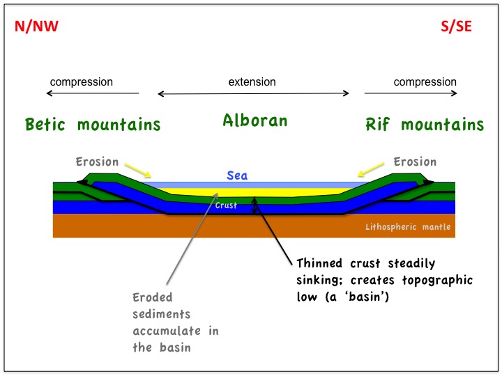 Alboran Sea as an example of a sedimentary basin