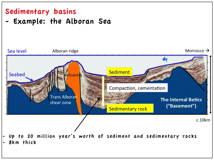 Seismic cross section through the Alboran Sea