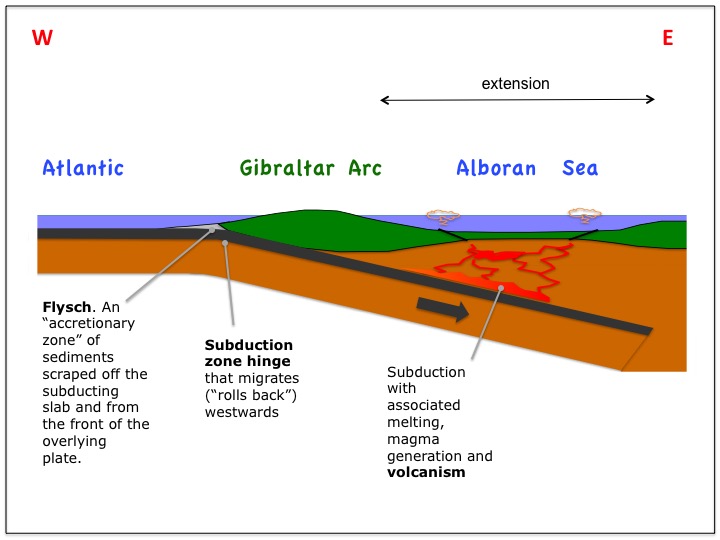 geology, plate tectonics, gibraltar arc, betics, metic mountains, alboran sea, gibraltar arc, subduction