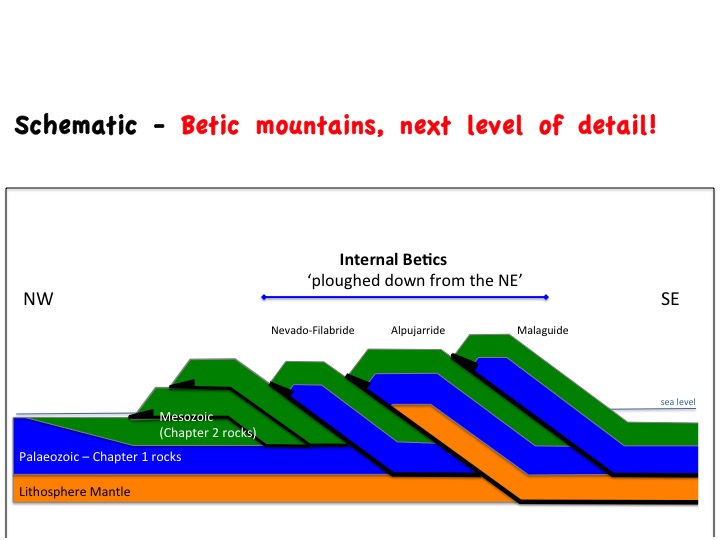 geology of spain, betics, metic mountains, orogeny, thrusting, nevado-filabride, alpujarride, malaguide